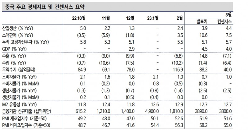 中, 1분기 기대 이상의 성적표로 경기회복 기대감 재부상 - 신한證