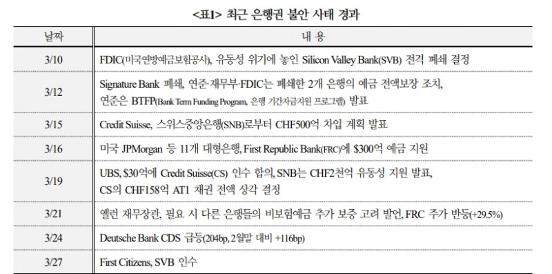 美, 향후 예금금리 상승과 신용공급 위축 등이 경기둔화 요인으로 작용할 소지 - 국금센터