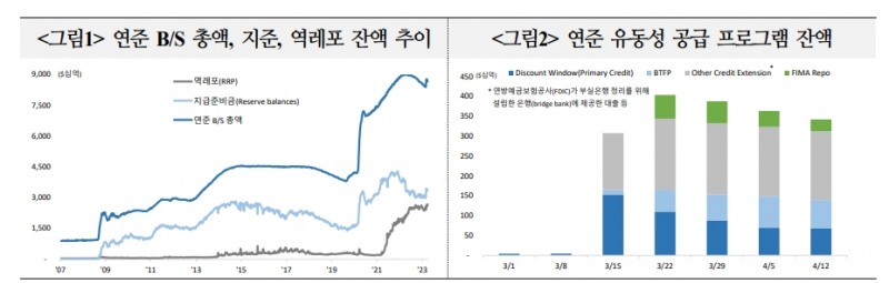 美, 향후 예금금리 상승과 신용공급 위축 등이 경기둔화 요인으로 작용할 소지 - 국금센터