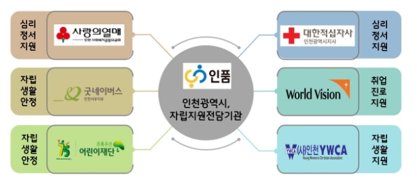 사업추진 체계도 / 제공:인천시