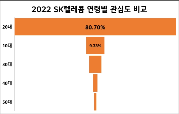 [SK그룹 기획③] SK텔레콤, 지난해 소비자 호감도 급상승…블로그 포스팅 급증 눈길