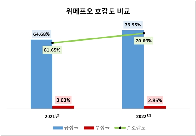 [배달앱 기획⑤] 위메프오, 20대 관심도 압도적…순호감도 70% 넘어 긍정적