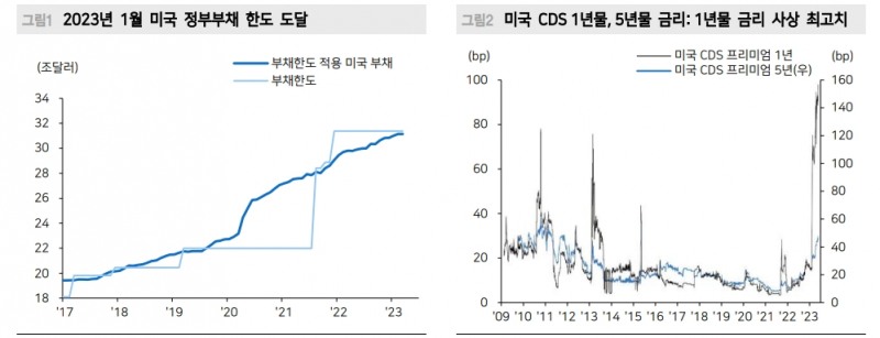 美 부채한도 노이즈, 유동성에 부정적...MMF 자금수요 RRP로 쏠리면 유동성 우려 커져 - 메리츠證
