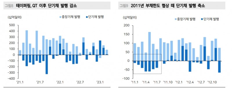 美 부채한도 노이즈, 유동성에 부정적...MMF 자금수요 RRP로 쏠리면 유동성 우려 커져 - 메리츠證