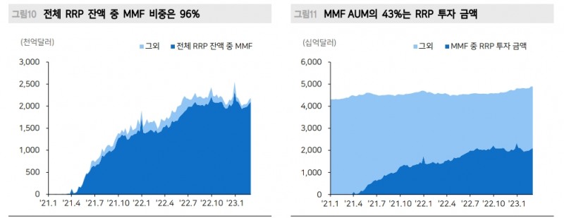 美 부채한도 노이즈, 유동성에 부정적...MMF 자금수요 RRP로 쏠리면 유동성 우려 커져 - 메리츠證