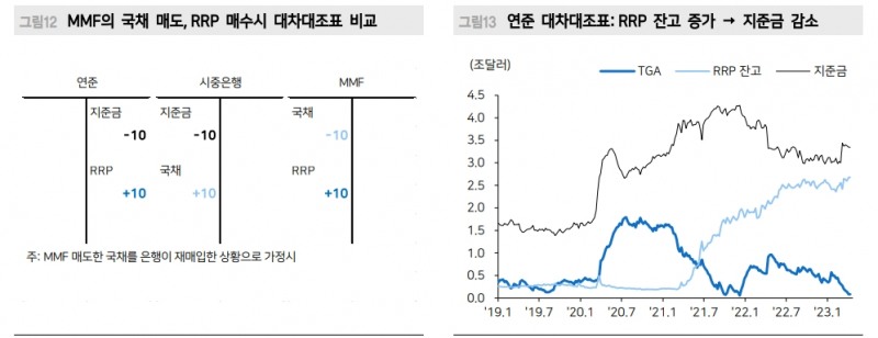 美 부채한도 노이즈, 유동성에 부정적...MMF 자금수요 RRP로 쏠리면 유동성 우려 커져 - 메리츠證