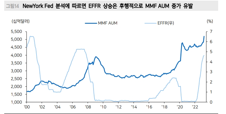 美 부채한도 노이즈, 유동성에 부정적...MMF 자금수요 RRP로 쏠리면 유동성 우려 커져 - 메리츠證