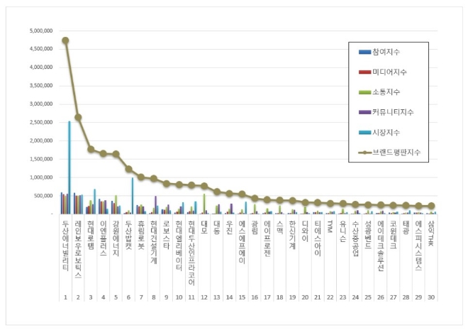 두산에너빌리티, 기계 상장기업 브랜드평판 4월 톱…레인보우로보틱스·현대로템 순