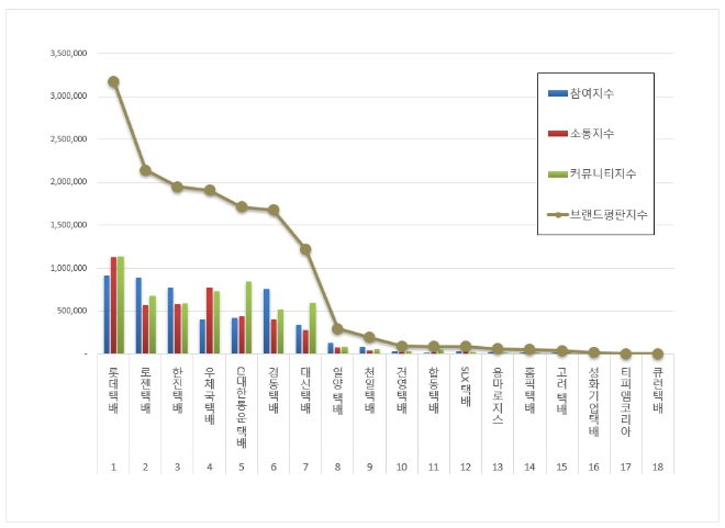 롯데택배, 택배 브랜드평판 4월 빅데이터 분석 톱…로젠·한진택배 순