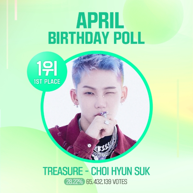 트레저 최현석, 4월 생일투표 1위