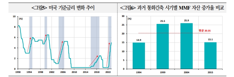美은행권, MMF로의 자금이탈 따른 예금금리 상승 압력...은행 수익성 약화시 경제성장률 둔화로 - 국금센터
