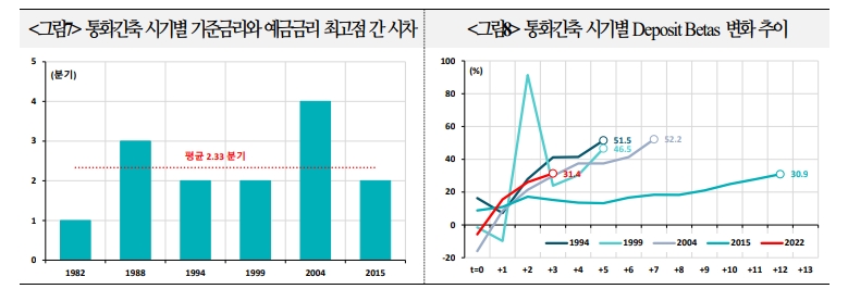 美은행권, MMF로의 자금이탈 따른 예금금리 상승 압력...은행 수익성 약화시 경제성장률 둔화로 - 국금센터
