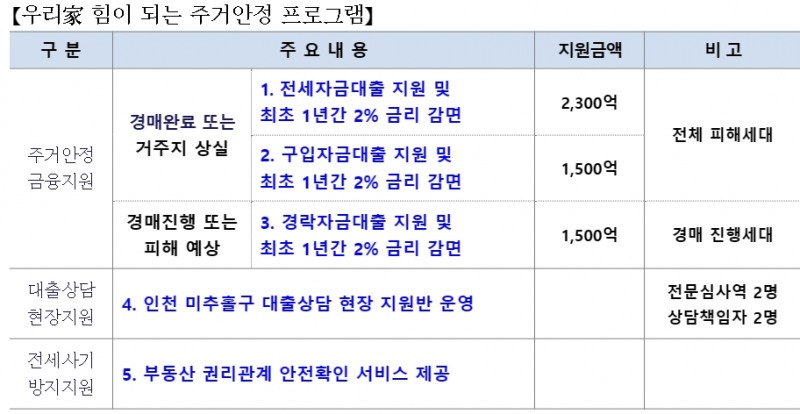 우리금융, 전세 사기 피해 가구에 5,300억 규모 금융지원