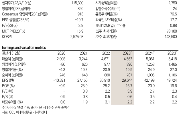 OCI 키데이터 / 제공:미래에셋증권
