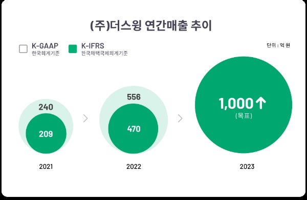 ‘한국판 우버’ 노리는 공유 모빌리티 스윙(SWING)…업계 유일 3년 연속 흑자