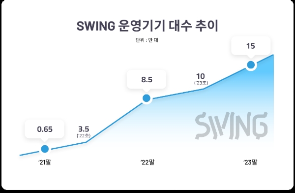 ‘한국판 우버’ 노리는 공유 모빌리티 스윙(SWING)…업계 유일 3년 연속 흑자