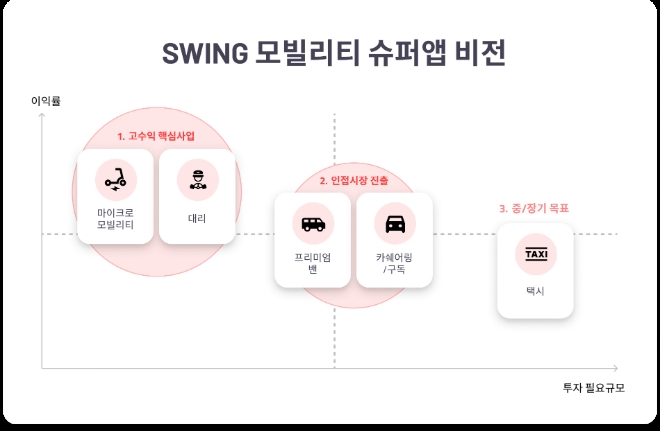 ‘한국판 우버’ 노리는 공유 모빌리티 스윙(SWING)…업계 유일 3년 연속 흑자