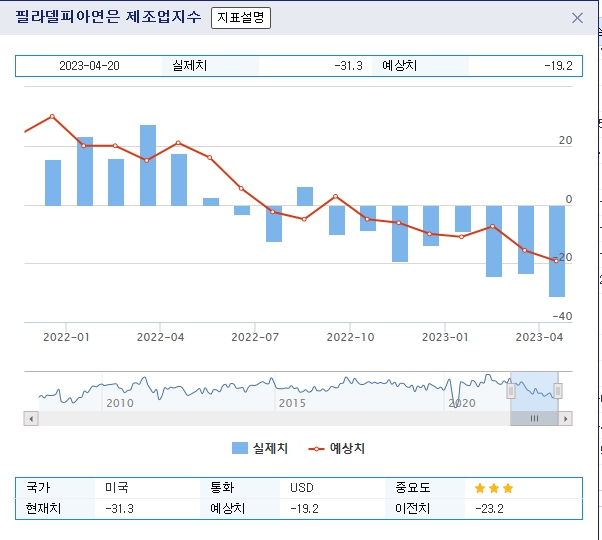 (상보) 미 4월 필라델피아 제조업지수 -31.3으로 예상(-19.3) 크게 하회