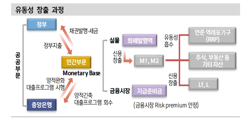 작년 4분기부터 美금융시장 유동성 환경 우호적으로 바뀌어...계속 지속되기는 어려워 - 신한證