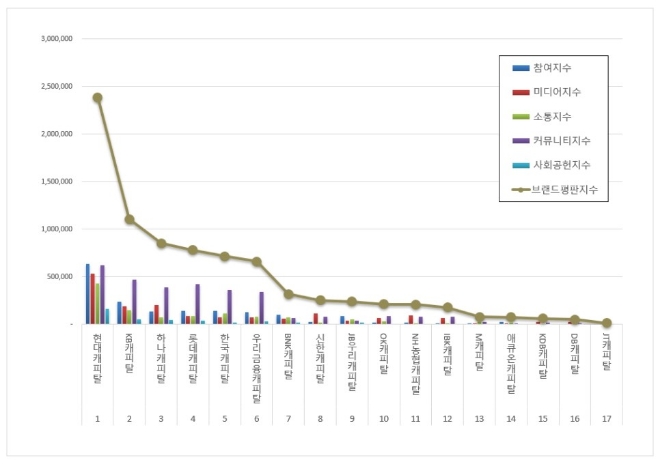 현대캐피탈, 캐피탈 브랜드평판 4월 빅데이터 분석 1위..."평판지수 29.80% ↑"