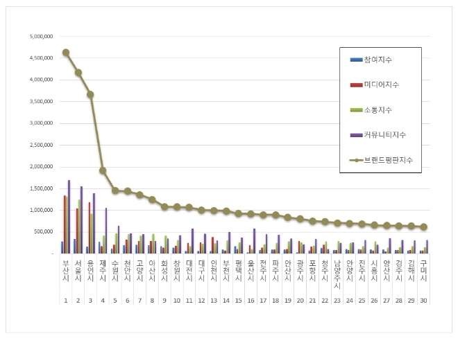부산시, 대한민국 도시 브랜드평판 4월 빅데이터 분석 1위... "평판지수도 급등"