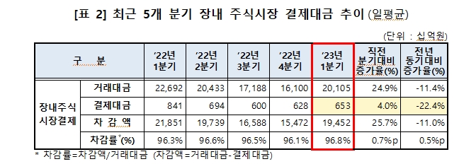올해 1분기 채권결제금액 일평균 23.6조원으로 전년비 17% 감소...주식은 1.5조원으로 19% 감소