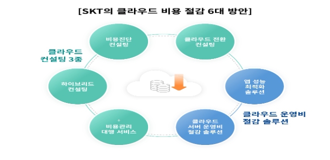 SK텔레콤(SKT)는 클라우드 운영 비용을 획기적으로 절감할 수 있는 6개 컨설팅 서비스 및 솔루션을 새롭게 선보인다고 21일 밝혔다. (그래픽 = SK텔레콤 제공)
