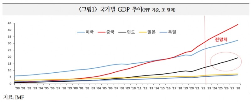한국경제, '차이나 플러스 원' 전략 박차 가해야...인도 투자 늘리고 공급망 다변화해야 - 국금센터