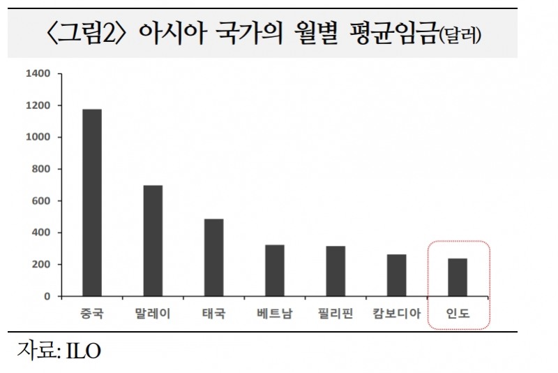 한국경제, '차이나 플러스 원' 전략 박차 가해야...인도 투자 늘리고 공급망 다변화해야 - 국금센터