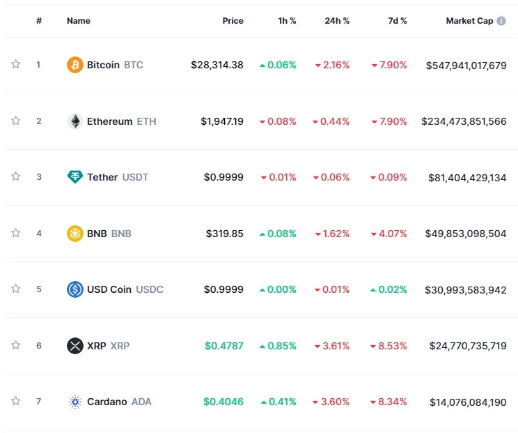 (상보) '경기침체 우려' 속 암호화폐 약세...비트코인 2.2%↓