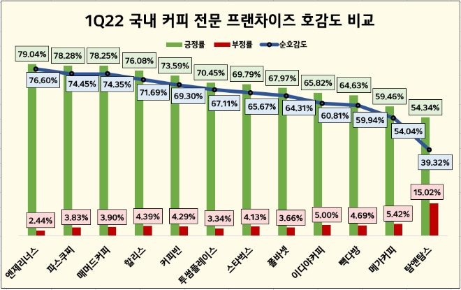 스타벅스, 커피 전문점 중 소비자 관심도 부동의 1위…호감도 '엔제리너스·파스쿠찌' 순