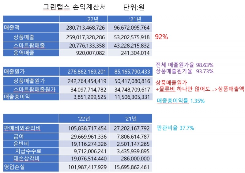 그린랩스 손익계산서