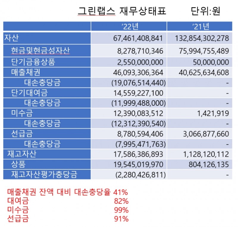 그린랩스 재무상태표