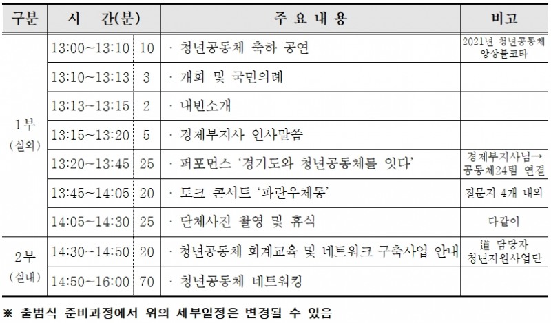 청년공동체 세부 일정 / 자료 = 경기도뉴스포털