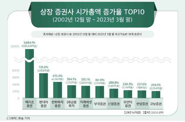 상장 증권사 시가총액 증가율 상위 10곳 / 연합뉴스