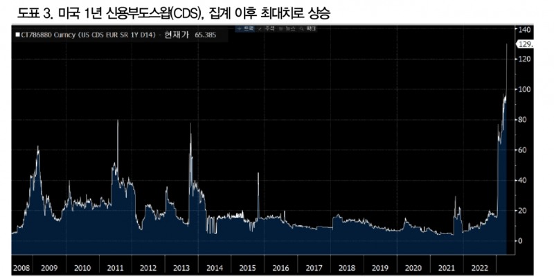 美 X-date 위험 일부 지표만 반영 중...5월중 정치와 금융시장 혼란 나타날 가능성 - DB금투