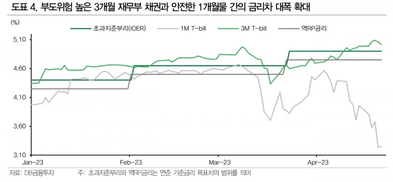 美 X-date 위험 일부 지표만 반영 중...5월중 정치와 금융시장 혼란 나타날 가능성 - DB금투