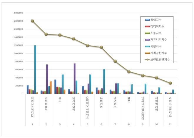제이시스메디칼, 건강관리기술 상장기업 브랜드평판 4월 톱
