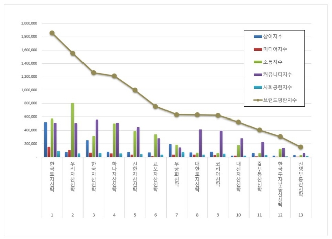 한국토지신탁, 부동산신탁 브랜드평판 4월 빅데이터 분석 톱