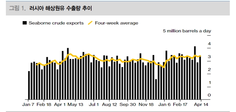 국제유가, 러시아의 5~6월 원유생산량 주목해야...계획대로 줄이는지 확인해야 - 대신證
