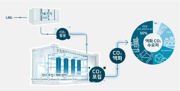 연료전지(SOFC) 연계 탄소 포집·액화·활용 실증사업 개념도