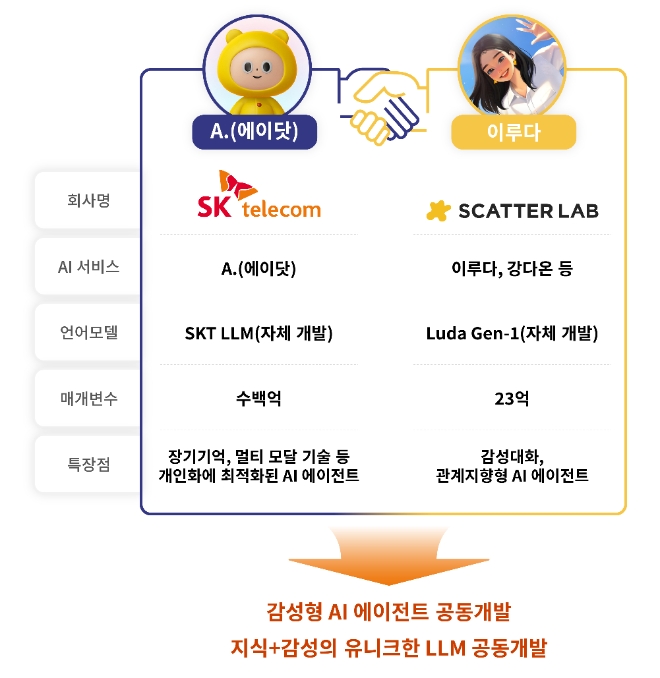SK텔레콤은 AI 에이전트 ‘이루다’로 유명한 스캐터랩에 150억 지분투자를 하고 전략적 파트너십을 체결했다고 24일 밝혔다. (그래픽 = SK텔레콤 제공)