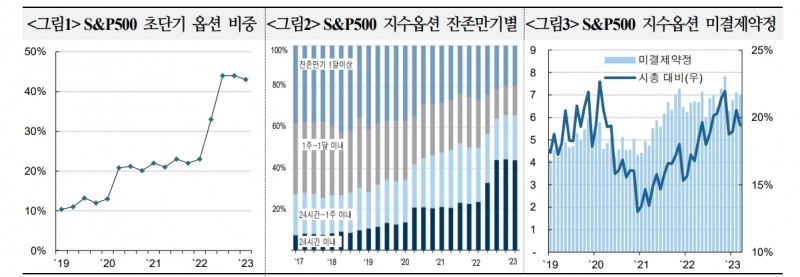 S&P500 초단기 옵션 투자수요 지속 전망...미시적 시장구조 변화와 스트레스 누적에 유의할 필요 - 국금센터