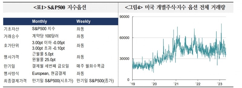 S&P500 초단기 옵션 투자수요 지속 전망...미시적 시장구조 변화와 스트레스 누적에 유의할 필요 - 국금센터