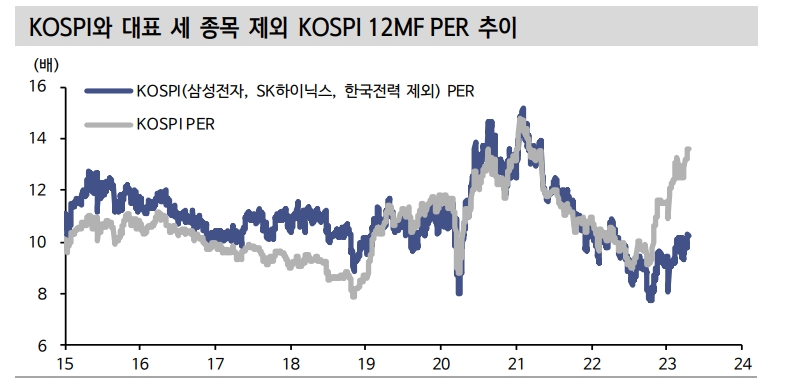 최근 KOSPI 주춤하는 원인은 연준 통화정책 경계, 2차전지 잡음, 반도체 바닥 지연우려 - 신한證