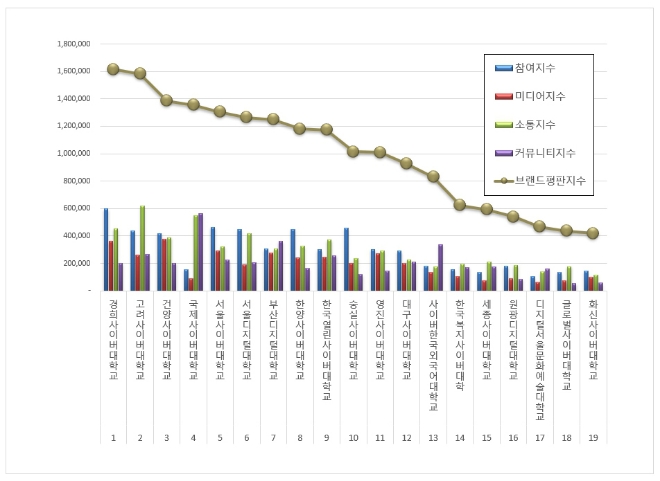 경희사이버대학교, 사이버대학교 브랜드평판 4월 빅데이터 분석 톱