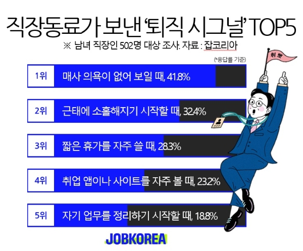 잡코리아 조사, 직장인 82.5% ‘동료의 이직 예감했다’