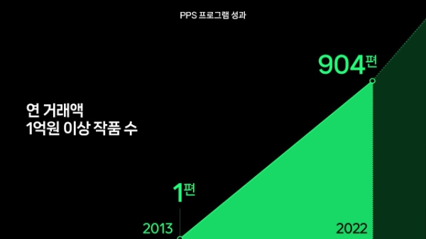 PPS 프로그램 10주년 성과 / 제공:네이버웹툰