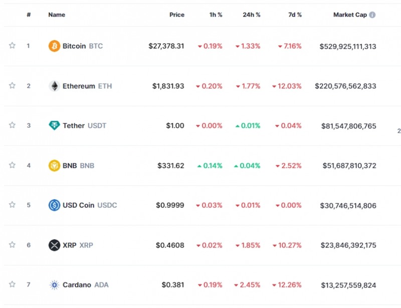 美지표 부진 속 침체 우려...암호화폐 약세 속 비트코인 1.3%↓