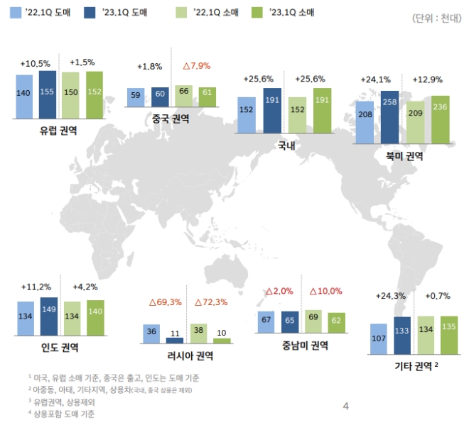 글로벌 도소매 판매 현황
